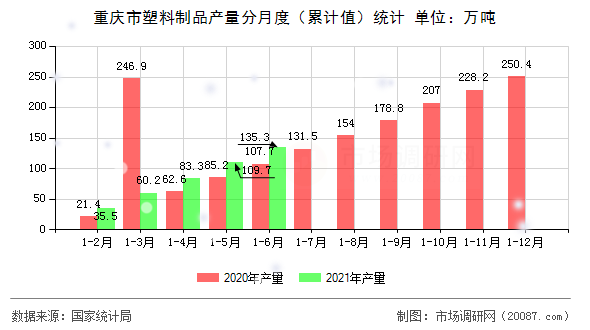 重庆市塑料制品产量分月度(累计值)统计 重庆市塑料制品产量分月度(累计值)统计