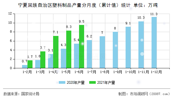 宁夏回族自治区塑料制品产量分月度（累计值）统计