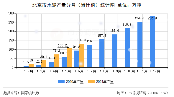 北京市水泥产量分月(累计值)统计图 北京市水泥产量分月(累计值)统计图