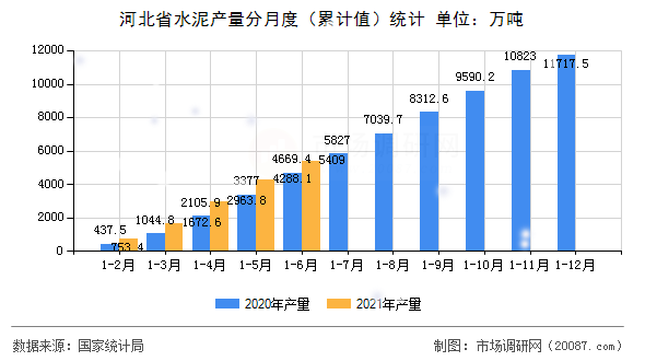 河北省水泥产量分月度(累计值)统计 河北省水泥产量分月度(累计值)统计