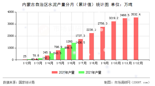 内蒙古自治区水泥产量分月(累计值)统计图 内蒙古自治区水泥产量分月(累计值)统计图