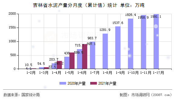 吉林省水泥产量分月度(累计值)统计 吉林省水泥产量分月度(累计值)统计