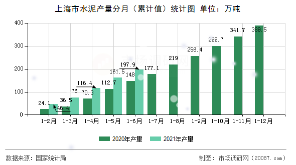 上海市水泥产量分月(累计值)统计图 上海市水泥产量分月(累计值)统计图