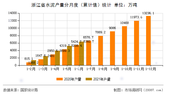 浙江省水泥产量分月度(累计值)统计 浙江省水泥产量分月度(累计值)统计