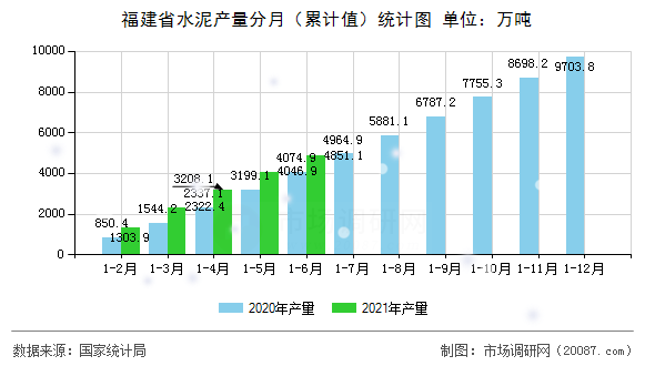福建省水泥产量分月（累计值）统计图