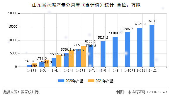 山东省水泥产量分月度(累计值)统计 山东省水泥产量分月度(累计值)统计