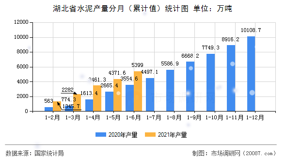 湖北省水泥产量分月（累计值）统计图