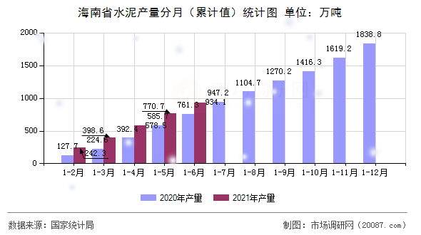 海南省水泥产量分月(累计值)统计图 海南省水泥产量分月(累计值)统计图