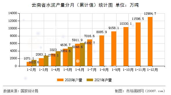 云南省水泥产量分月（累计值）统计图