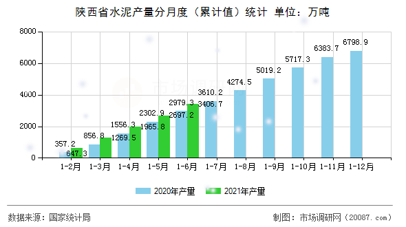 陕西省水泥产量分月度（累计值）统计