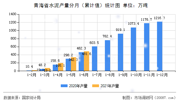 青海省水泥产量分月(累计值)统计图 青海省水泥产量分月(累计值)统计图