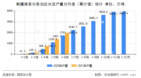 新疆维吾尔自治区水泥产量分月度(累计值)统计 新疆维吾尔自治区水泥产量分月度(累计值)统计