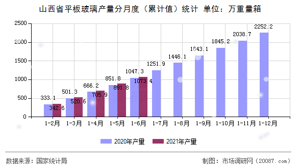 山西省平板玻璃产量分月度(累计值)统计 山西省平板玻璃产量分月度(累计值)统计