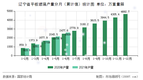 辽宁省平板玻璃产量分月(累计值)统计图 辽宁省平板玻璃产量分月(累计值)统计图