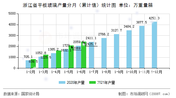 浙江省平板玻璃产量分月(累计值)统计图 浙江省平板玻璃产量分月(累计值)统计图