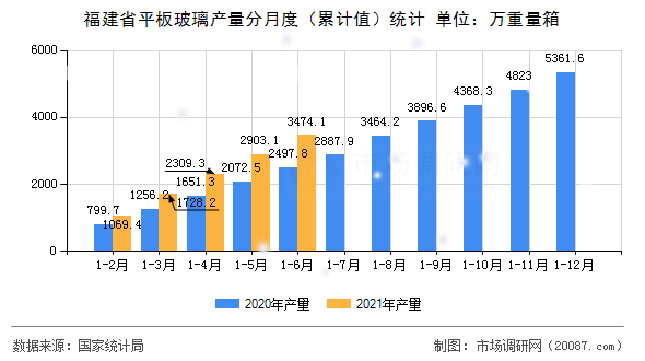 福建省平板玻璃产量分月度（累计值）统计