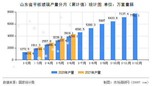 山东省平板玻璃产量分月（累计值）统计图