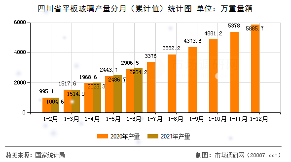 四川省平板玻璃产量分月（累计值）统计图