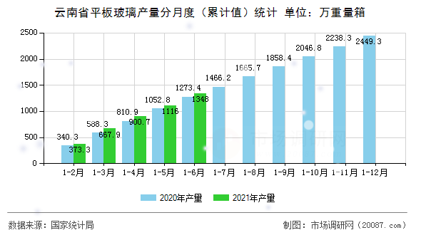 云南省平板玻璃产量分月度(累计值)统计 云南省平板玻璃产量分月度(累计值)统计