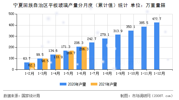 宁夏回族自治区平板玻璃产量分月度（累计值）统计