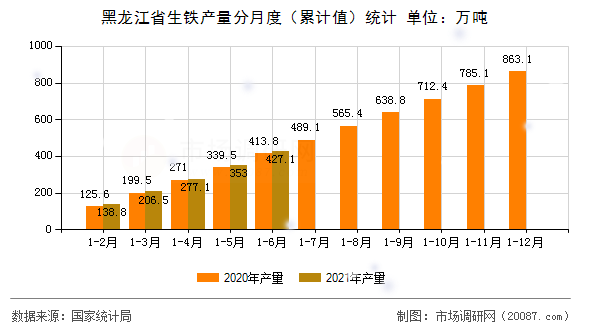 黑龙江省生铁产量分月度(累计值)统计 黑龙江省生铁产量分月度(累计值)统计