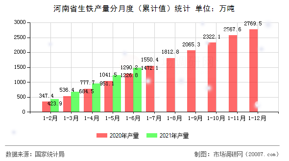 河南省生铁产量分月度(累计值)统计 河南省生铁产量分月度(累计值)统计