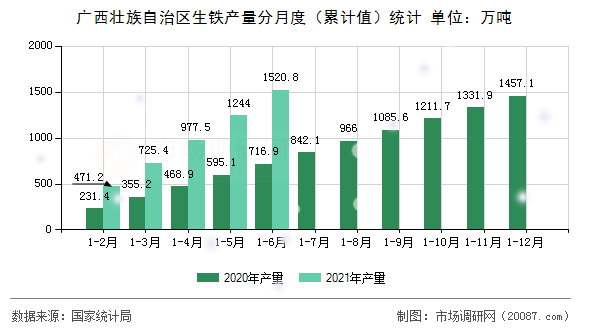 广西壮族自治区生铁产量分月度（累计值）统计