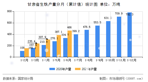 甘肃省生铁产量分月（累计值）统计图