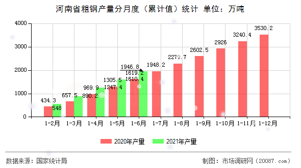 河南省粗钢产量分月度(累计值)统计 河南省粗钢产量分月度(累计值)统计