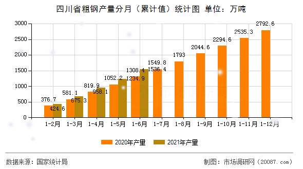 四川省粗钢产量分月(累计值)统计图 四川省粗钢产量分月(累计值)统计图