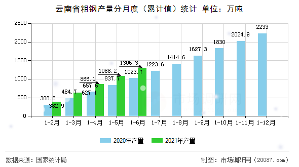 云南省粗钢产量分月度(累计值)统计 云南省粗钢产量分月度(累计值)统计