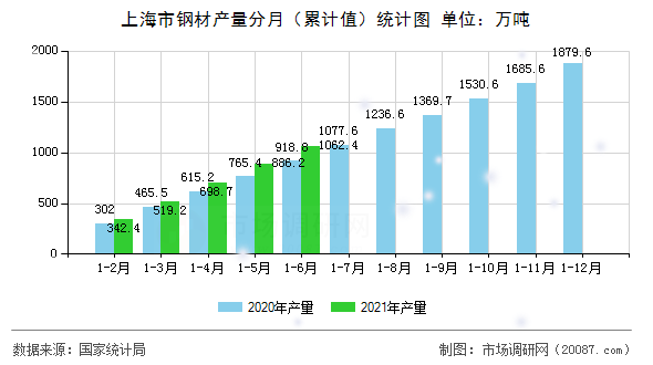 上海市钢材产量分月(累计值)统计图 上海市钢材产量分月(累计值)统计图