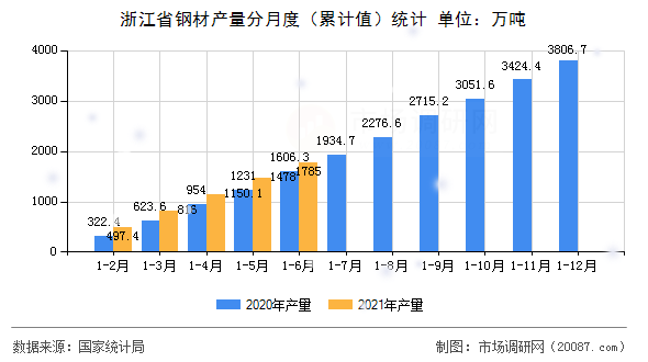 浙江省钢材产量分月度（累计值）统计