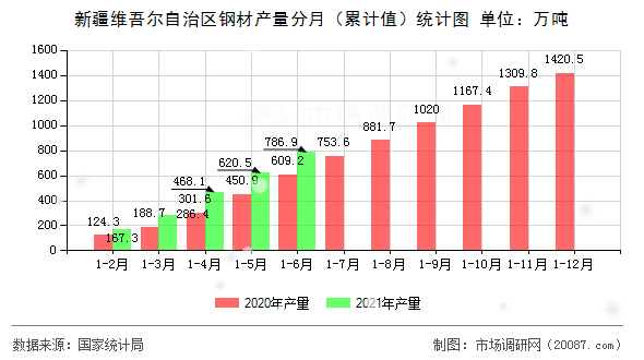 新疆维吾尔自治区钢材产量分月(累计值)统计图 新疆维吾尔自治区钢材产量分月(累计值)统计图