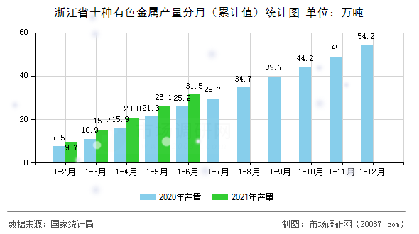 浙江省十种有色金属产量分月（累计值）统计图