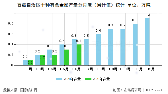 西藏自治区十种有色金属产量分月度(累计值)统计 西藏自治区十种有色金属产量分月度(累计值)统计