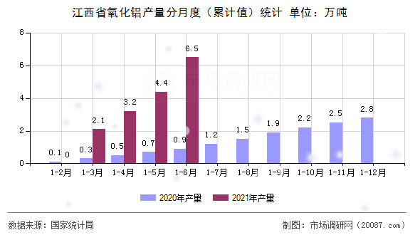 江西省氧化铝产量分月度(累计值)统计 江西省氧化铝产量分月度(累计值)统计