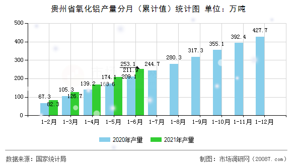 贵州省氧化铝产量分月(累计值)统计图 贵州省氧化铝产量分月(累计值)统计图