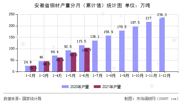 安徽省铜材产量分月（累计值）统计图