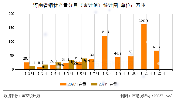 河南省铜材产量分月（累计值）统计图