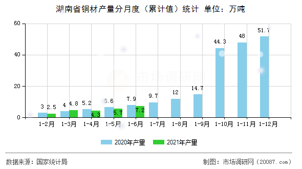 湖南省铜材产量分月度(累计值)统计 湖南省铜材产量分月度(累计值)统计