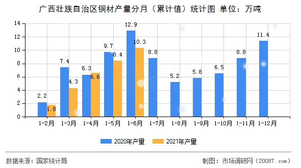 广西壮族自治区铜材产量分月（累计值）统计图