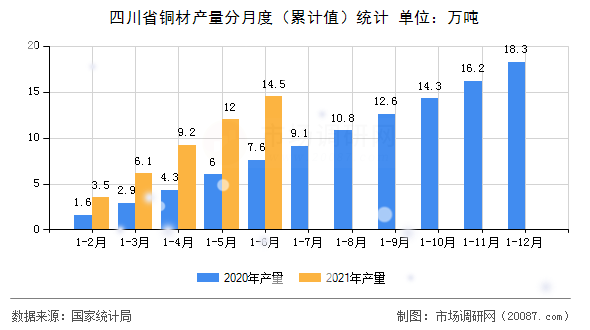 四川省铜材产量分月度（累计值）统计