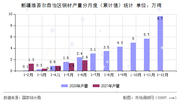 新疆维吾尔自治区铜材产量分月度（累计值）统计