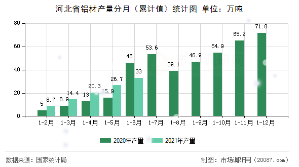 河北省铝材产量分月(累计值)统计图 河北省铝材产量分月(累计值)统计图
