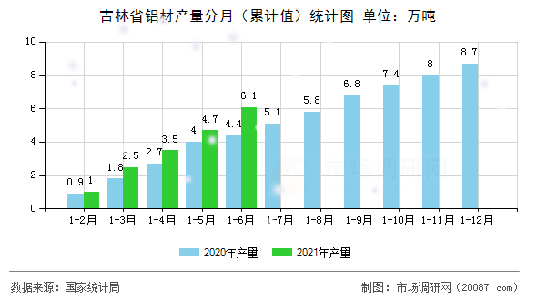 吉林省铝材产量分月（累计值）统计图