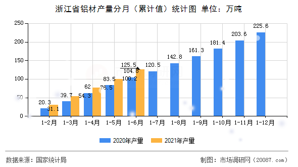 浙江省铝材产量分月(累计值)统计图 浙江省铝材产量分月(累计值)统计图