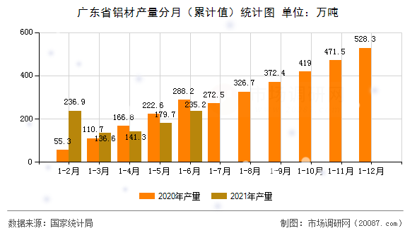 广东省铝材产量分月（累计值）统计图