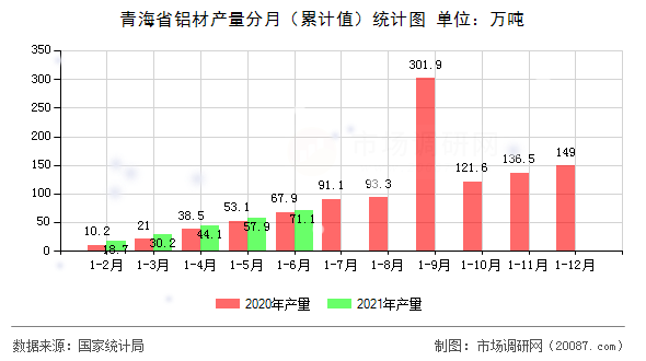 青海省铝材产量分月(累计值)统计图 青海省铝材产量分月(累计值)统计图