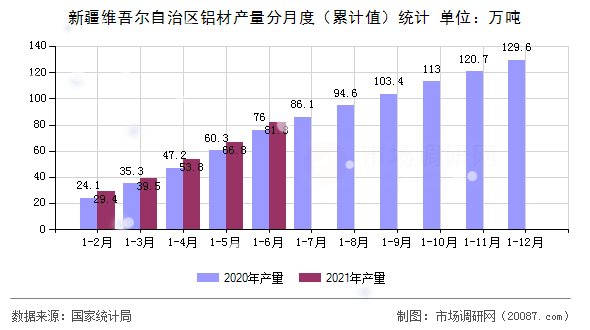 新疆维吾尔自治区铝材产量分月度（累计值）统计